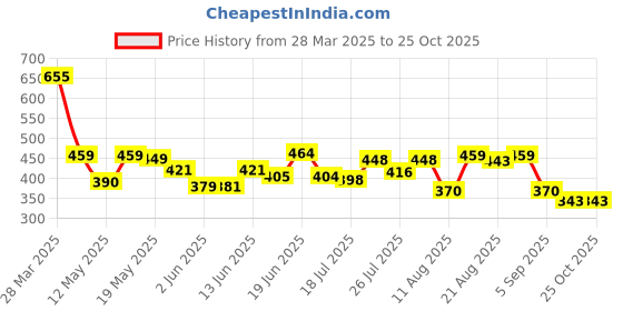 myntra.com ZEUGEN Bodycon Dress zeugen Price History Graph from 28 Mar 2025 to 25 Oct 2025