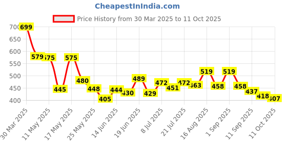 myntra.com ZEUGEN Bodycon Dress zeugen Price History Graph from 30 Mar 2025 to 11 Oct 2025