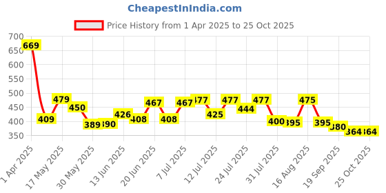 myntra.com ZEUGEN Bodycon Dress zeugen Price History Graph from 1 Apr 2025 to 25 Oct 2025
