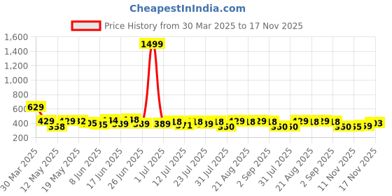 myntra.com ZEUGEN Bodycon Dress zeugen Price History Graph from 30 Mar 2025 to 17 Nov 2025