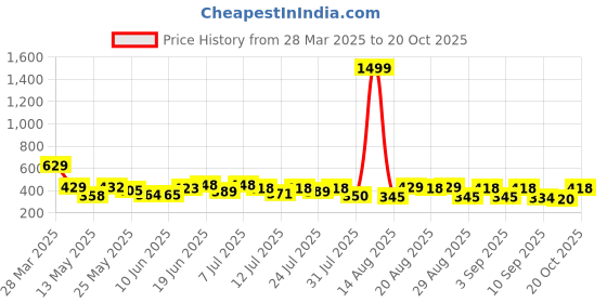 myntra.com ZEUGEN Bodycon Dress zeugen Price History Graph from 28 Mar 2025 to 20 Oct 2025