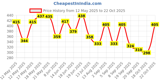 myntra.com ZEUGEN Bodycon Dress zeugen Price History Graph from 12 May 2025 to 18 Oct 2025