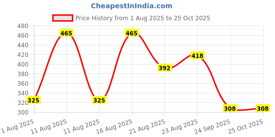 myntra.com ZEUGEN Bodycon Dress zeugen Price History Graph from 1 Aug 2025 to 25 Oct 2025