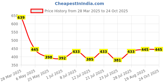 myntra.com ZEUGEN Bodycon Midi Dress zeugen Price History Graph from 28 Mar 2025 to 24 Oct 2025