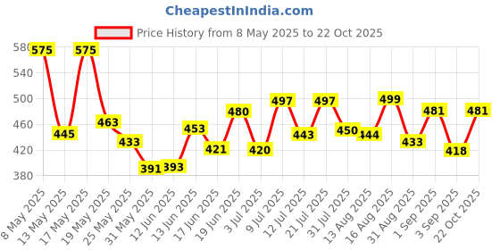 myntra.com ZEUGEN Bodycon Midi Dress zeugen Price History Graph from 8 May 2025 to 22 Oct 2025