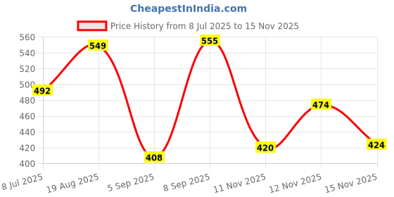myntra.com ZEUGEN Bodycon Midi Dress zeugen Price History Graph from 8 Jul 2025 to 15 Nov 2025