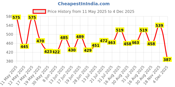 myntra.com ZEUGEN Bodycon Mini Dress zeugen Price History Graph from 11 May 2025 to 4 Dec 2025