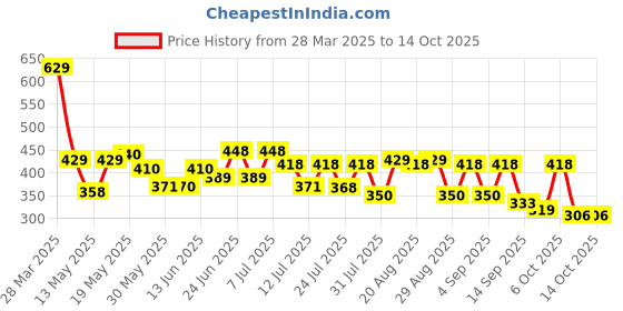 myntra.com ZEUGEN Checked Bodycon Dress zeugen Price History Graph from 28 Mar 2025 to 13 Oct 2025