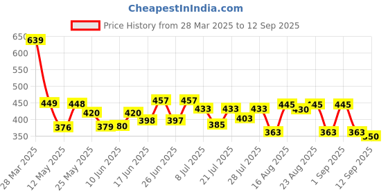 myntra.com ZEUGEN Checked Bodycon Dress zeugen Price History Graph from 28 Mar 2025 to 12 Sep 2025