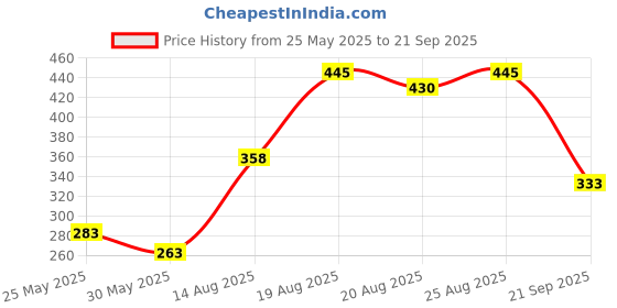 myntra.com ZEUGEN Checked Bodycon Mini Dress zeugen Price History Graph from 25 May 2025 to 21 Sep 2025