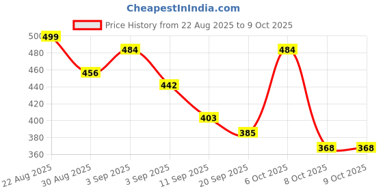myntra.com ZEUGEN Checked Button Shrug zeugen Price History Graph from 22 Aug 2025 to 9 Oct 2025