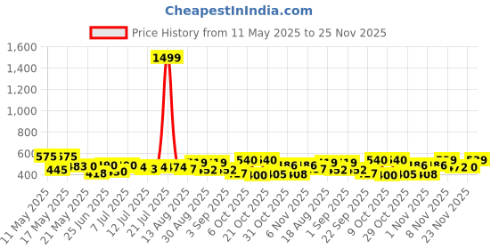 myntra.com ZEUGEN Checked Fit & Flare Dress zeugen Price History Graph from 11 May 2025 to 25 Nov 2025