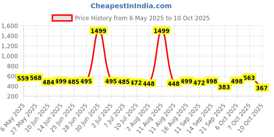 myntra.com ZEUGEN Checked Long Sleeves Shrug zeugen Price History Graph from 6 May 2025 to 10 Oct 2025