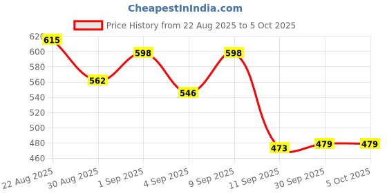 myntra.com ZEUGEN Checked Longline Open Front Shrug zeugen Price History Graph from 22 Aug 2025 to 5 Oct 2025