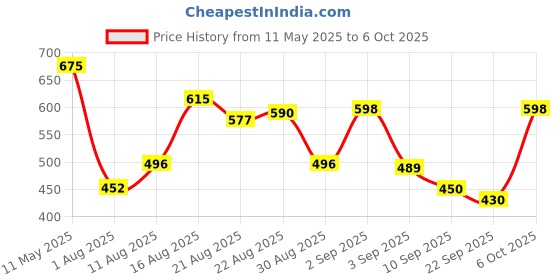 myntra.com ZEUGEN Checked Open Front Long Sleeves Shrug zeugen Price History Graph from 11 May 2025 to 5 Oct 2025