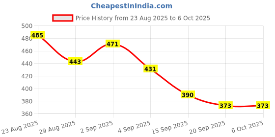 myntra.com ZEUGEN Checked Open Front Shrug zeugen Price History Graph from 23 Aug 2025 to 5 Oct 2025