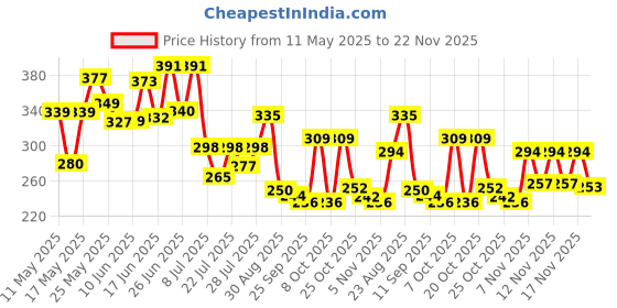 myntra.com ZEUGEN Checked Puff Sleeve Fitted Top zeugen Price History Graph from 11 May 2025 to 22 Nov 2025