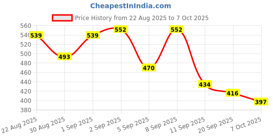 myntra.com ZEUGEN Checked Shawl Collar Open Front Shrug zeugen Price History Graph from 22 Aug 2025 to 6 Oct 2025