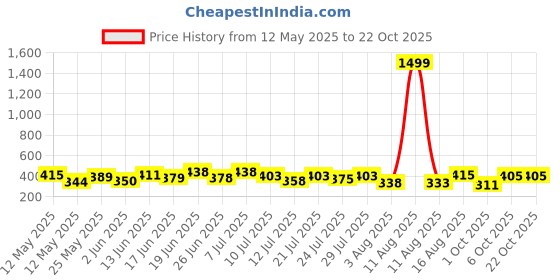 myntra.com ZEUGEN Cold-Shoulder Bodycon Midi Dress zeugen Price History Graph from 12 May 2025 to 22 Oct 2025