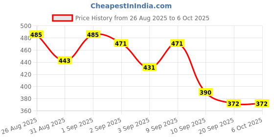 myntra.com ZEUGEN Crop Shrug With Bow Accent zeugen Price History Graph from 26 Aug 2025 to 5 Oct 2025