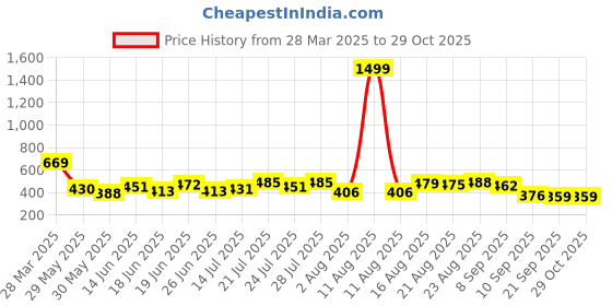myntra.com ZEUGEN Dress zeugen Price History Graph from 28 Mar 2025 to 28 Oct 2025