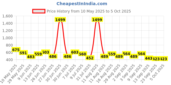 myntra.com ZEUGEN Embellished Open Front Longline Shrug zeugen Price History Graph from 10 May 2025 to 5 Oct 2025