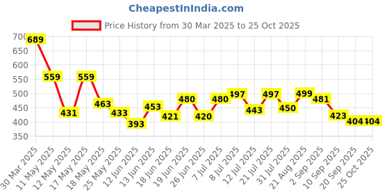 myntra.com ZEUGEN Fit & Flare Dress zeugen Price History Graph from 30 Mar 2025 to 25 Oct 2025
