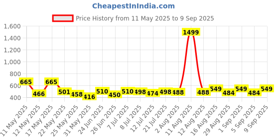 myntra.com ZEUGEN Fit & Flare Dress zeugen Price History Graph from 11 May 2025 to 9 Sep 2025