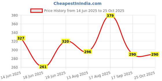 myntra.com ZEUGEN Floral Bodycon Knee Length Dress zeugen Price History Graph from 14 Jun 2025 to 25 Oct 2025