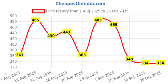 myntra.com ZEUGEN Floral Bodycon Midi Dress zeugen Price History Graph from 1 Aug 2025 to 26 Oct 2025