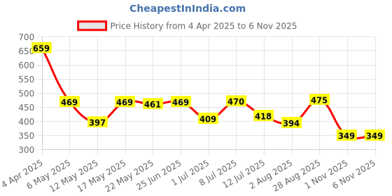 myntra.com ZEUGEN Floral Bodycon Mini Dress zeugen Price History Graph from 4 Apr 2025 to 1 Nov 2025