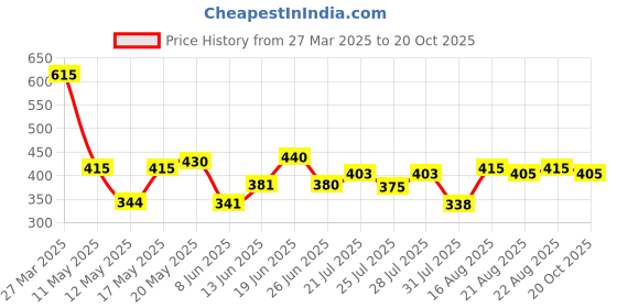myntra.com ZEUGEN Floral Print Bell Sleeve Bodycon Dress zeugen Price History Graph from 27 Mar 2025 to 20 Oct 2025