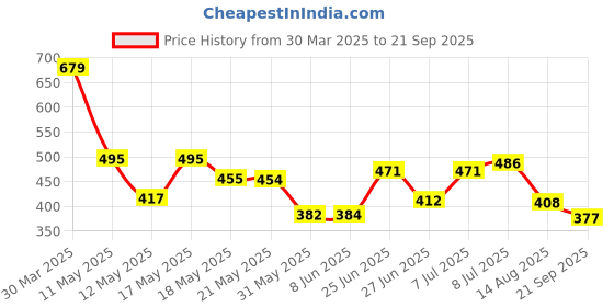 myntra.com ZEUGEN Floral Print Bodycon Dress zeugen Price History Graph from 30 Mar 2025 to 21 Sep 2025