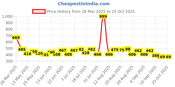 myntra.com ZEUGEN Floral Print Bodycon Dress zeugen Price History Graph from 28 Mar 2025 to 25 Oct 2025