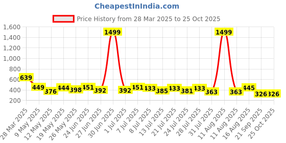 myntra.com ZEUGEN Floral Print Bodycon Dress zeugen Price History Graph from 28 Mar 2025 to 25 Oct 2025