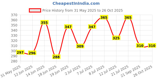myntra.com ZEUGEN Floral Print Bodycon Midi Dress zeugen Price History Graph from 31 May 2025 to 25 Oct 2025