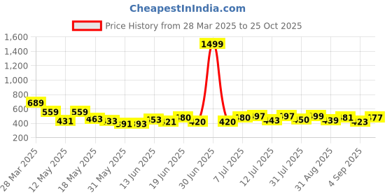 myntra.com ZEUGEN Floral Print Fit & Flare Dress zeugen Price History Graph from 28 Mar 2025 to 25 Oct 2025