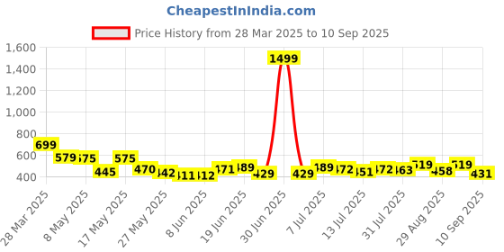 myntra.com ZEUGEN Floral Print Fit & Flare Dress zeugen Price History Graph from 28 Mar 2025 to 10 Sep 2025