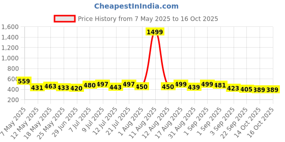 myntra.com ZEUGEN Floral Print Fit & Flare Dress zeugen Price History Graph from 7 May 2025 to 14 Oct 2025