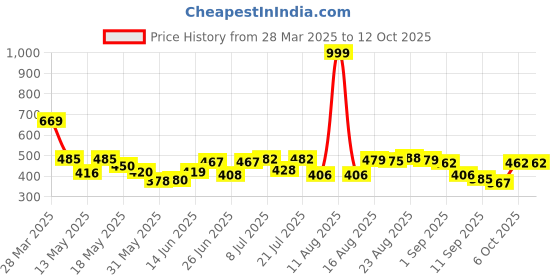 myntra.com ZEUGEN Floral Print Flutter Sleeve Bodycon Dress zeugen Price History Graph from 28 Mar 2025 to 12 Oct 2025