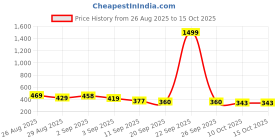 myntra.com ZEUGEN Floral Printed Crop Shrug zeugen Price History Graph from 26 Aug 2025 to 14 Oct 2025