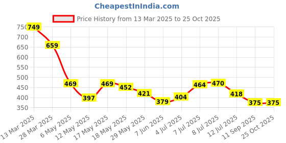 myntra.com ZEUGEN Flutter Sleeve Bodycon Dress zeugen Price History Graph from 13 Mar 2025 to 25 Oct 2025