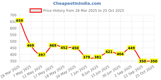 myntra.com ZEUGEN Flutter Sleeve Bodycon Dress zeugen Price History Graph from 28 Mar 2025 to 25 Oct 2025