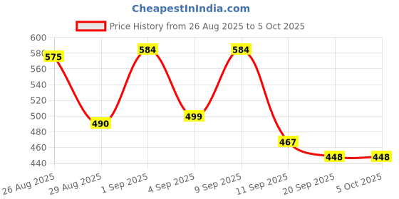 myntra.com ZEUGEN Houndstooth Printed Blazer Collar Open Front Long Shrug zeugen Price History Graph from 26 Aug 2025 to 5 Oct 2025