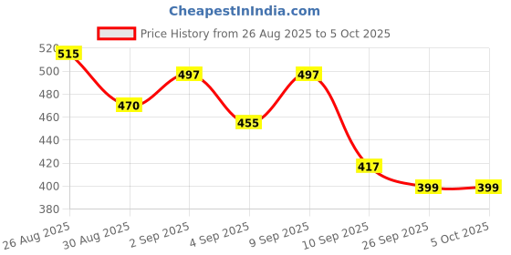myntra.com ZEUGEN Houndstooth Printed Crop Shrug zeugen Price History Graph from 26 Aug 2025 to 5 Oct 2025