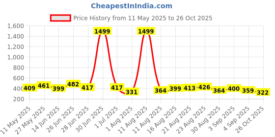 myntra.com ZEUGEN Long Sleeves Shrug zeugen Price History Graph from 11 May 2025 to 26 Oct 2025