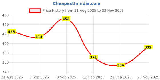myntra.com ZEUGEN Mandarin Collar Open Front Shrug zeugen Price History Graph from 31 Aug 2025 to 23 Nov 2025