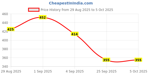 myntra.com ZEUGEN Mandarin Collar Open Front Shrug zeugen Price History Graph from 29 Aug 2025 to 5 Oct 2025