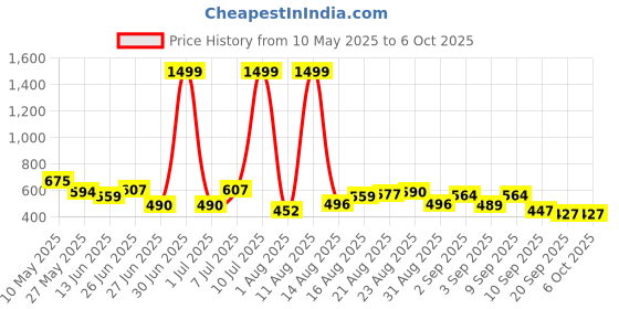 myntra.com ZEUGEN Open Front Long Sleeves Shrug zeugen Price History Graph from 10 May 2025 to 5 Oct 2025
