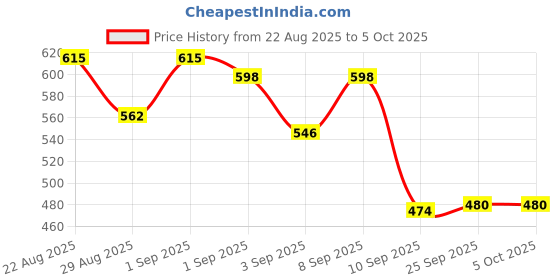 myntra.com ZEUGEN Open Front Longline Shrug zeugen Price History Graph from 22 Aug 2025 to 5 Oct 2025